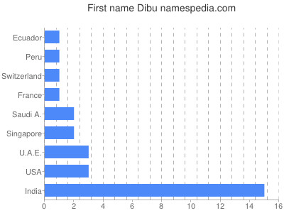 Given name Dibu