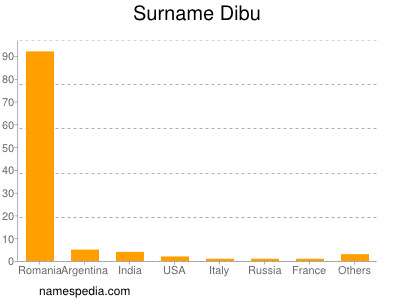 Familiennamen Dibu