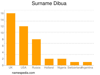 Familiennamen Dibua