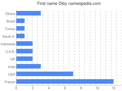 Vornamen Diby