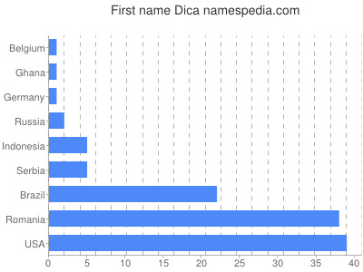 prenom Dica