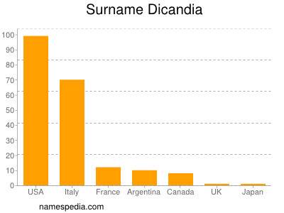 Familiennamen Dicandia