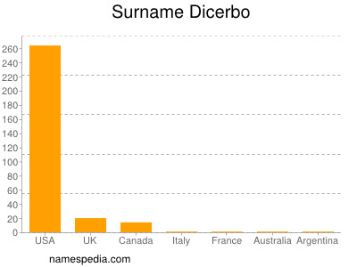 Familiennamen Dicerbo