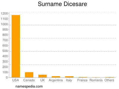 Surname Dicesare