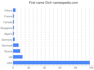 Given name Dich