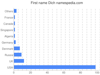 prenom Dich