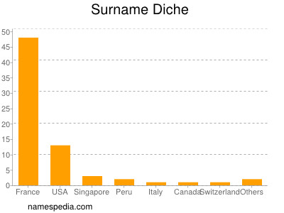 Familiennamen Diche