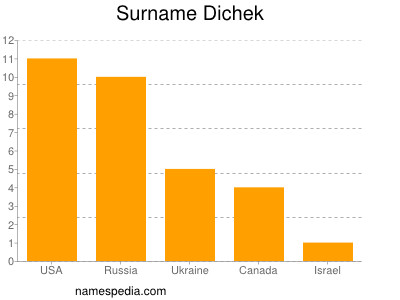 Familiennamen Dichek