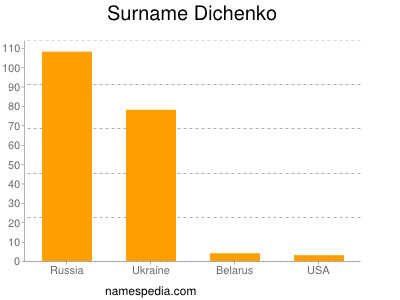 Familiennamen Dichenko