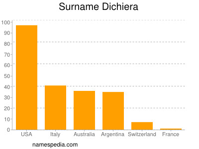 Familiennamen Dichiera