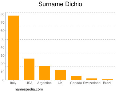 Familiennamen Dichio