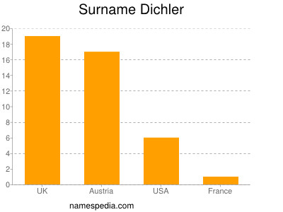 Familiennamen Dichler