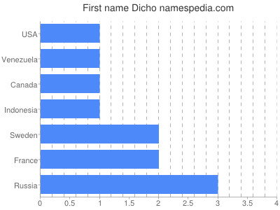 Given name Dicho