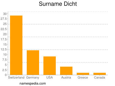 Familiennamen Dicht