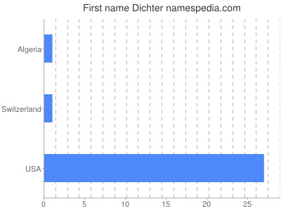 prenom Dichter