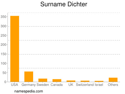 Surname Dichter