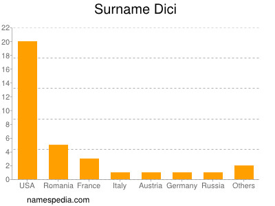 Familiennamen Dici