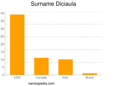 Familiennamen Diciaula