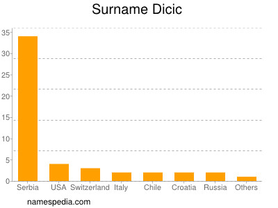 Familiennamen Dicic