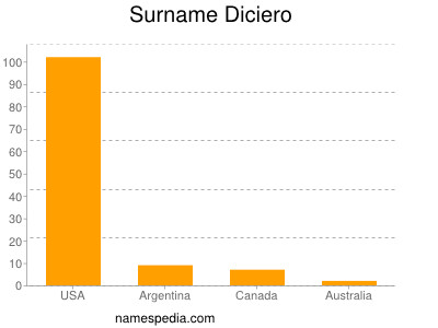 Familiennamen Diciero