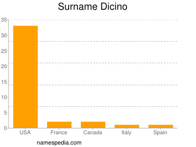Familiennamen Dicino