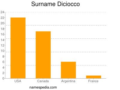 Familiennamen Diciocco