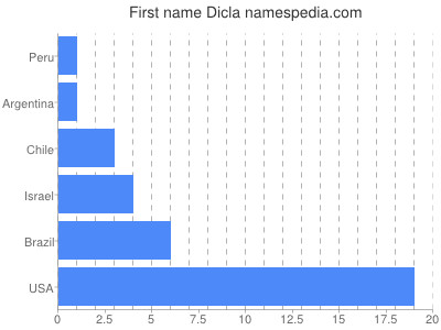 prenom Dicla