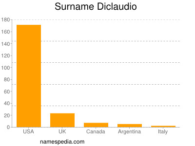 Familiennamen Diclaudio