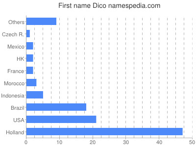 Vornamen Dico