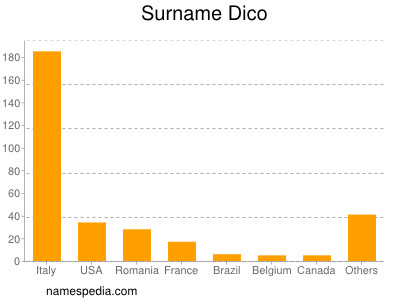 Familiennamen Dico