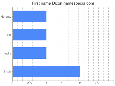 Vornamen Dicon