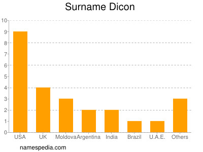 Surname Dicon