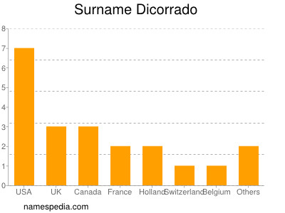 Surname Dicorrado