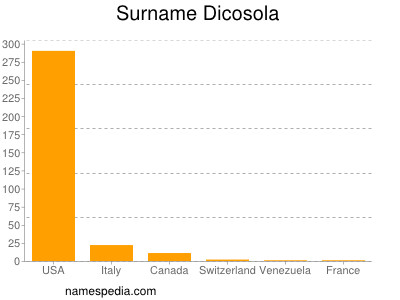 Familiennamen Dicosola