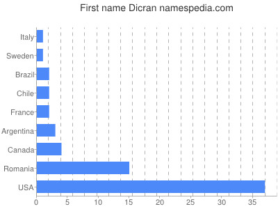 Vornamen Dicran