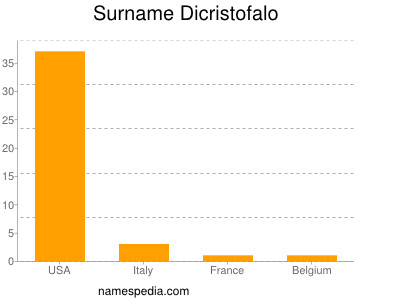 Familiennamen Dicristofalo