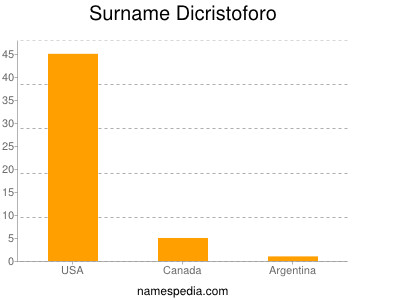 Familiennamen Dicristoforo