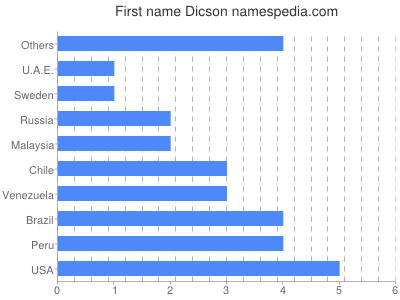 Vornamen Dicson