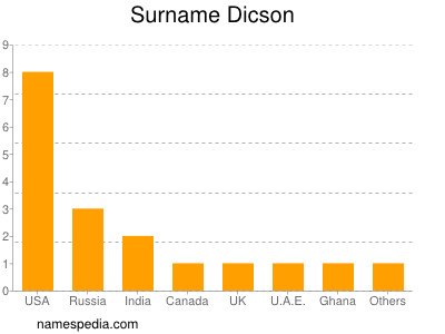 Familiennamen Dicson