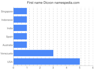 prenom Dicxon