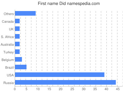 Vornamen Did