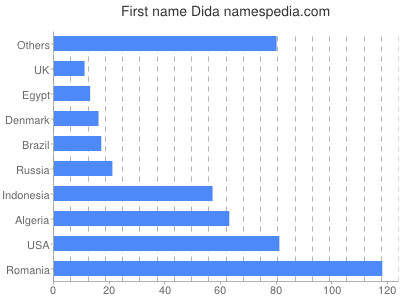 Vornamen Dida