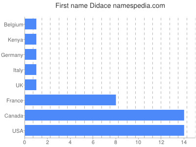 prenom Didace