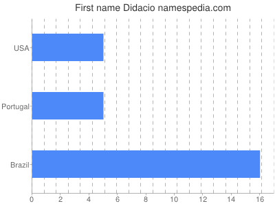 Vornamen Didacio