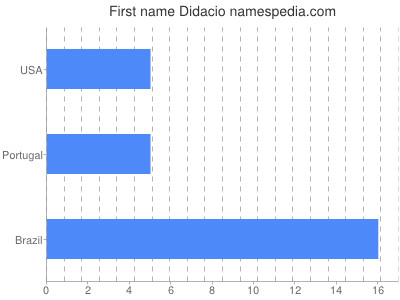 prenom Didacio