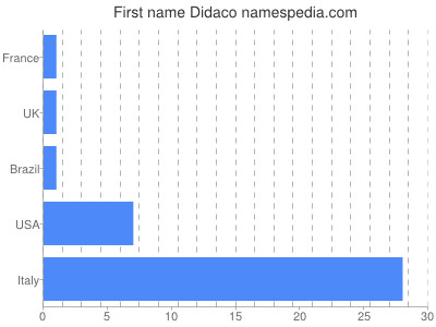 Vornamen Didaco