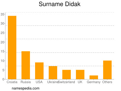 Familiennamen Didak