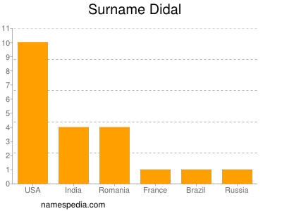 Familiennamen Didal