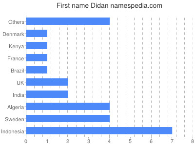 Vornamen Didan