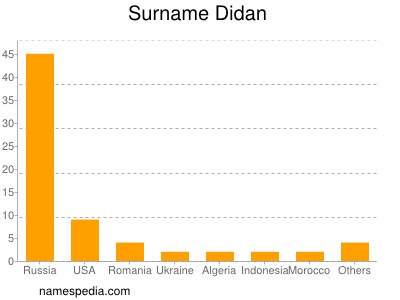 Familiennamen Didan